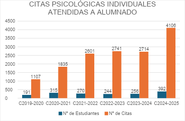 Curso 19/20 estudiantes 191 citas 1107 Curso 20/21 estudiantes 315 citas 1835 curso 21/22 estudiantes 270 citas 2601 curso 22/23 estudiantes 244 citas 2741