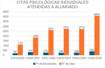 Curso 19/20 estudiantes 191 citas 1107 Curso 20/21 estudiantes 315 citas 1835 curso 21/22 estudiantes 270 citas 2601 curso 22/23 estudiantes 244 citas 2741