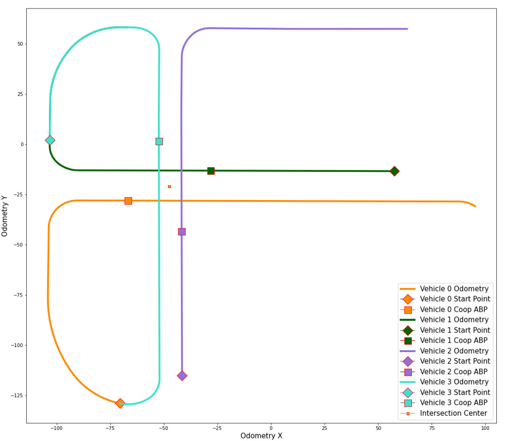 Figure 6b - Intersection Odometry of each CCAV.