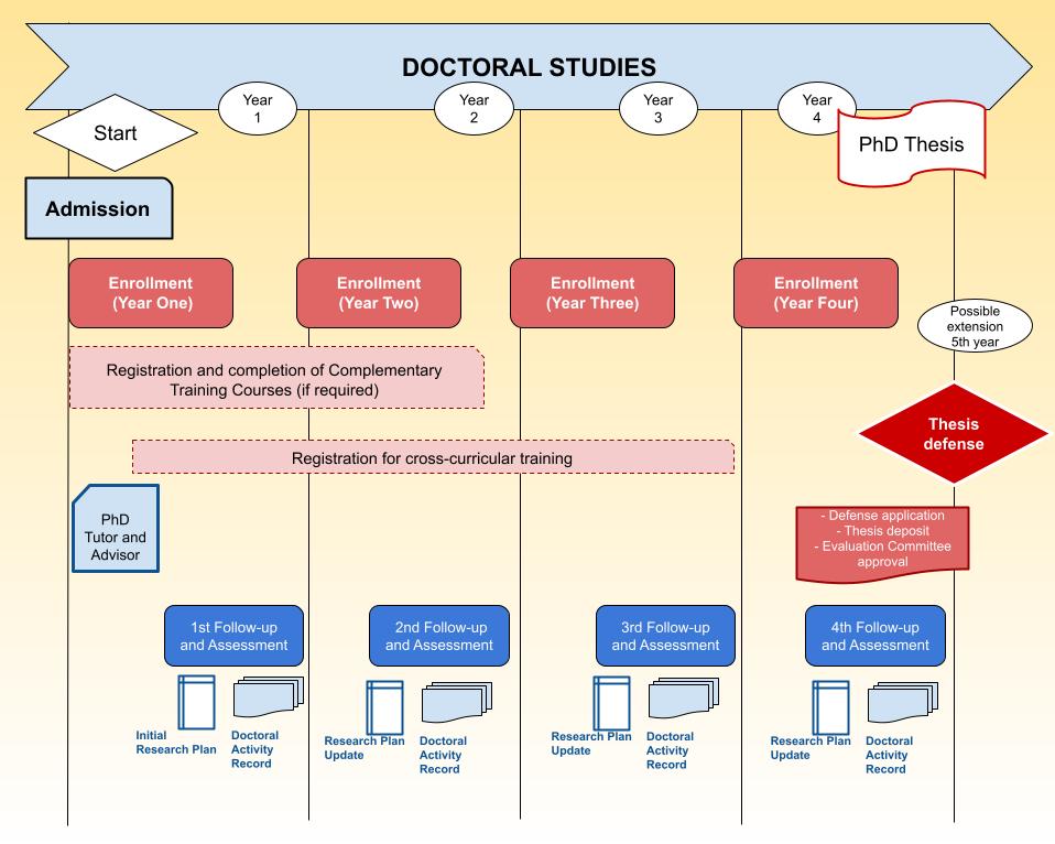Itinerario Estudiante de Doctorado