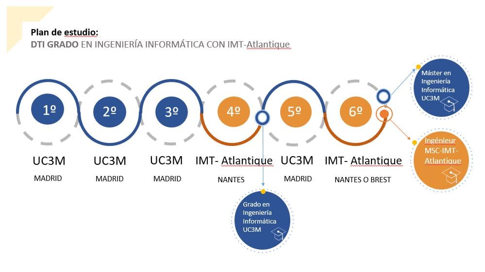 Diagrama de los seis cursos del grado con DTI, donde se especifica que cursos se realizan en la uc3m (1º, 2º, 3º y 5º), y en IMT Atlantique (4º y 6º)