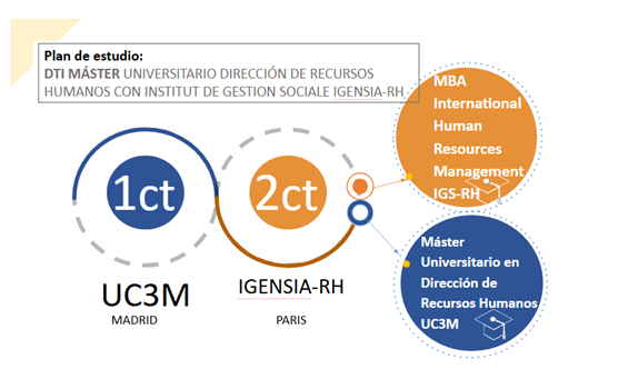 DTI Máster en Dirección de Recursos Humanos con Groupe Igensia Educacion RH