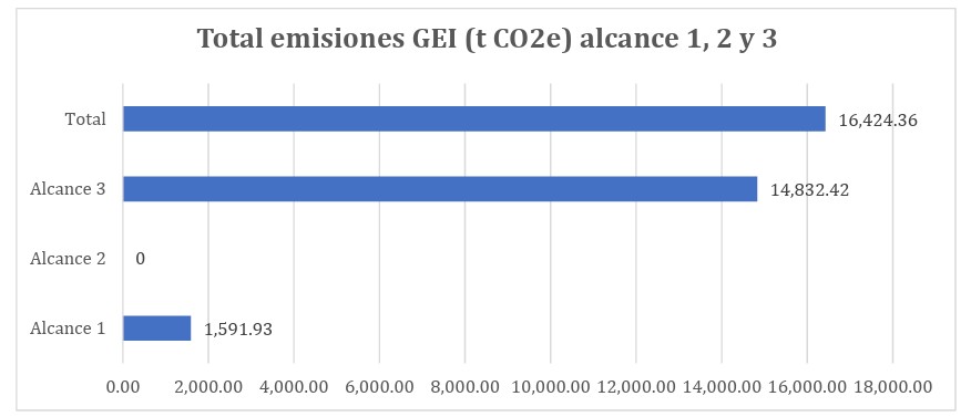 Total emisiones GEI (t CO2e) alcance 1, 2 y 3
