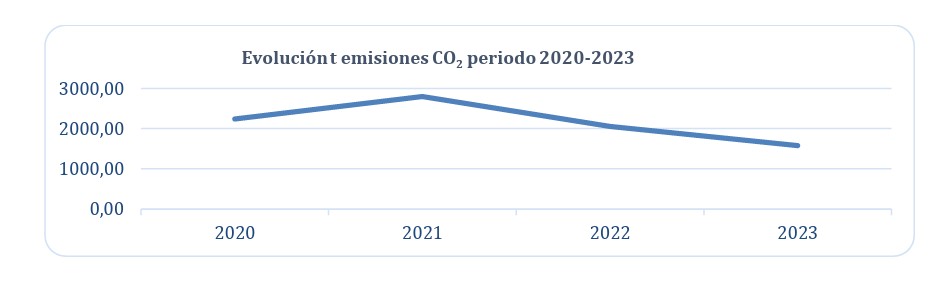Evolución emisiones CO2