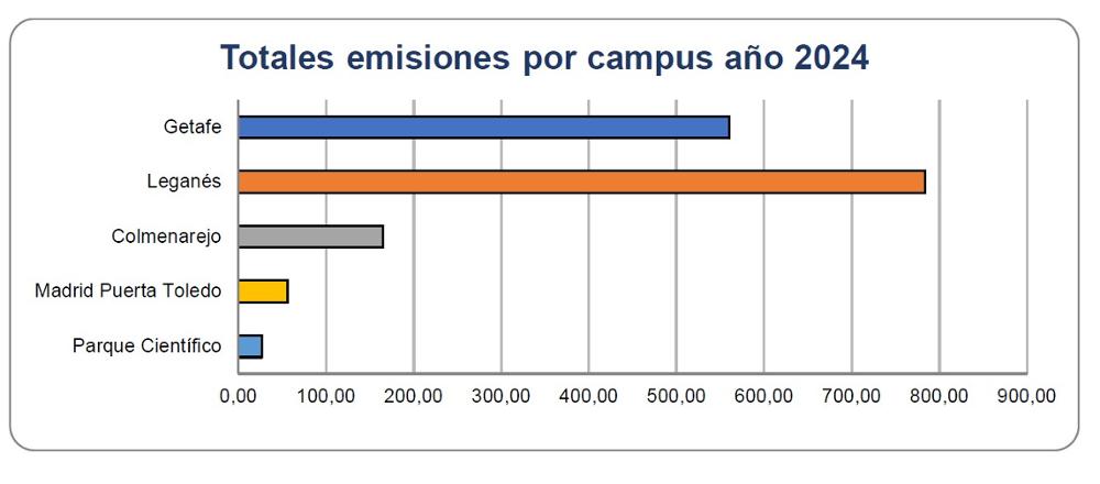 Totales emisiones por campus año 2024