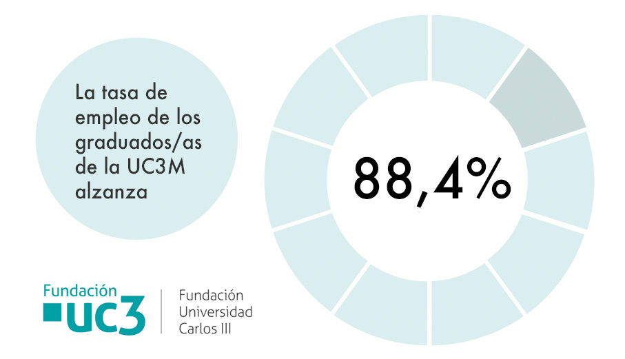 Imagen de: El 88,4 % acceden al mercado laboral en el primer año después de su graduación 