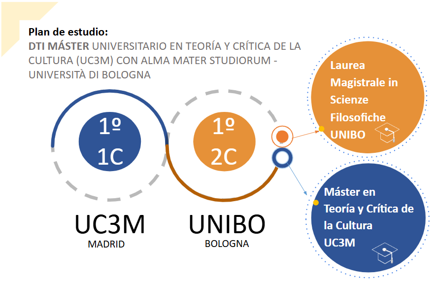 DTI Master Teoria Cultura UNIBO