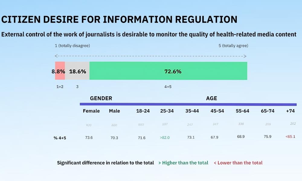 Tres de cada cuatro españoles creen que debería existir un control externo que garantice la calidad del periodismo en temas de salud
