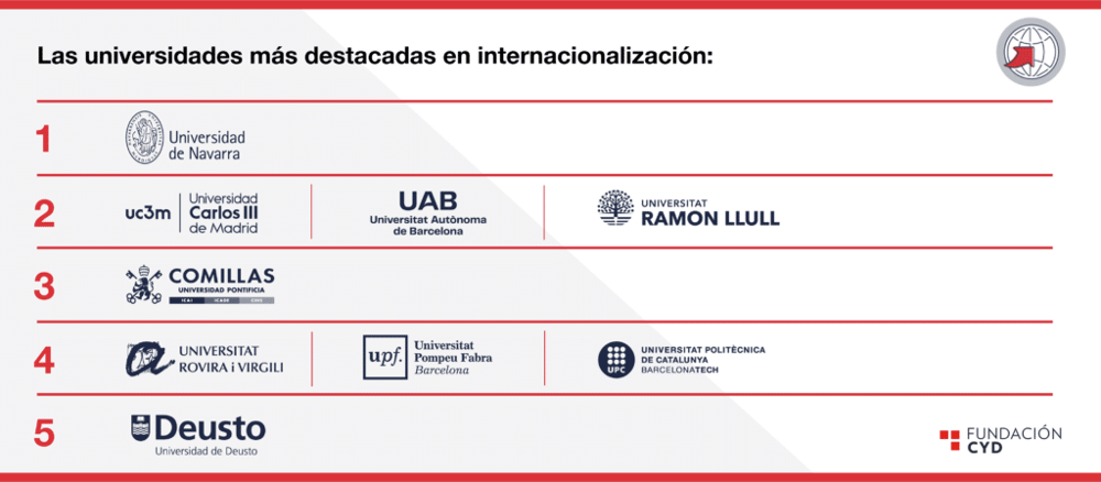 La UC3M es la universidad madrileña que más destaca en internacionalización