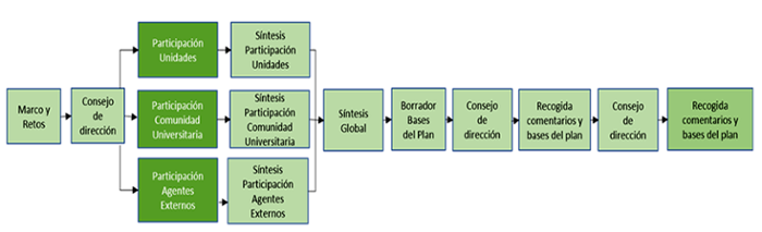 Proceso participativo esquema